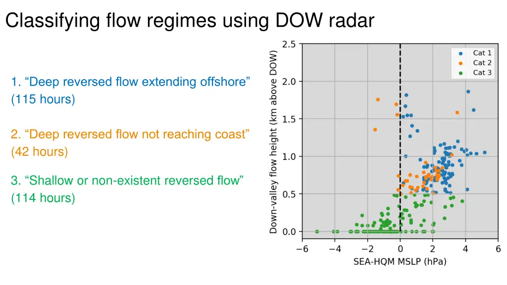 classifying flow regimes using dow radar