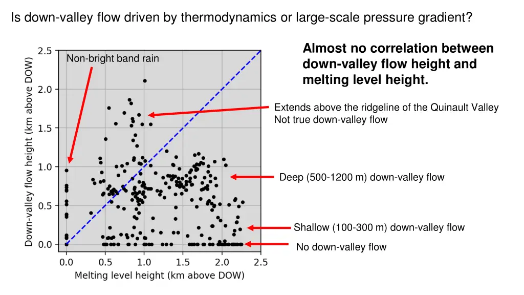 is down valley flow driven by thermodynamics