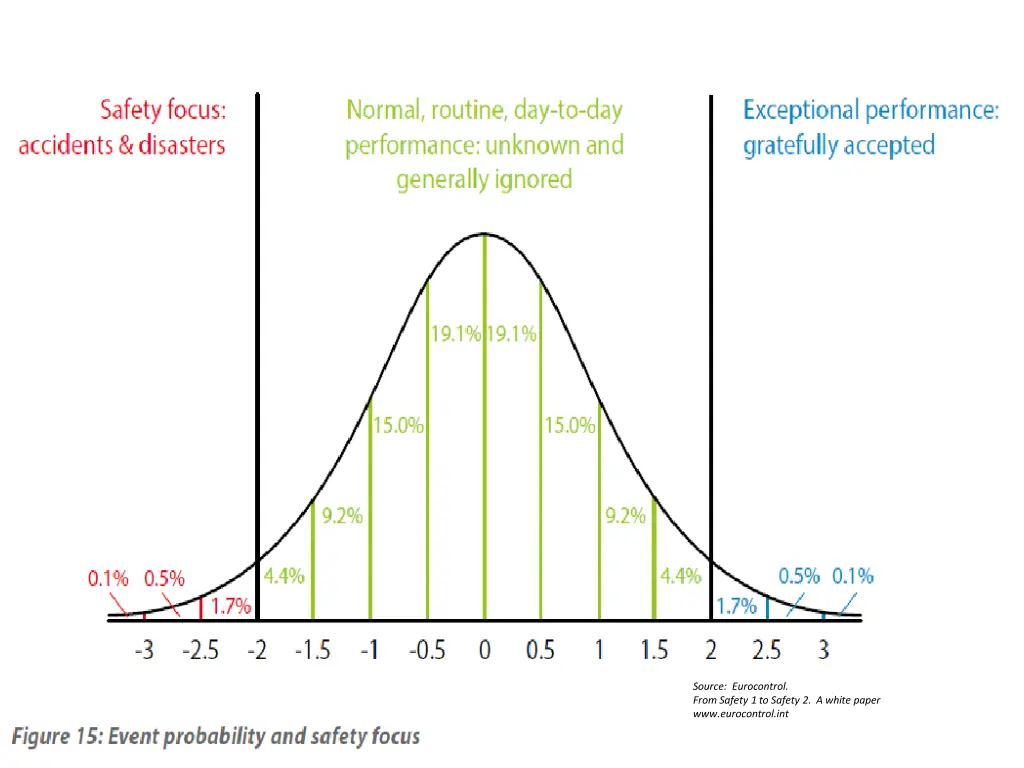 source eurocontrol from safety 1 to safety