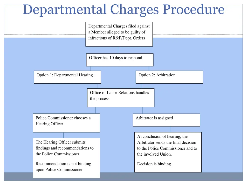 departmental charges procedure