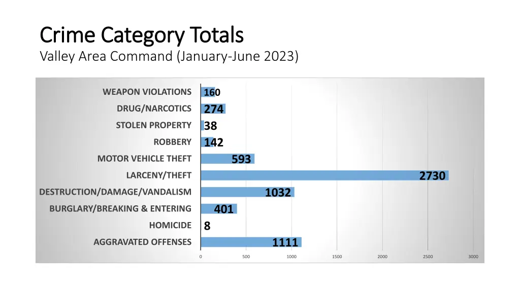 crime category totals crime category totals