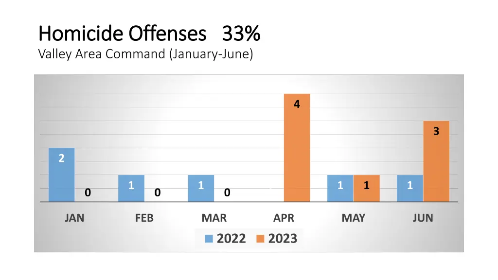 homicide offenses 33 homicide offenses 33 valley