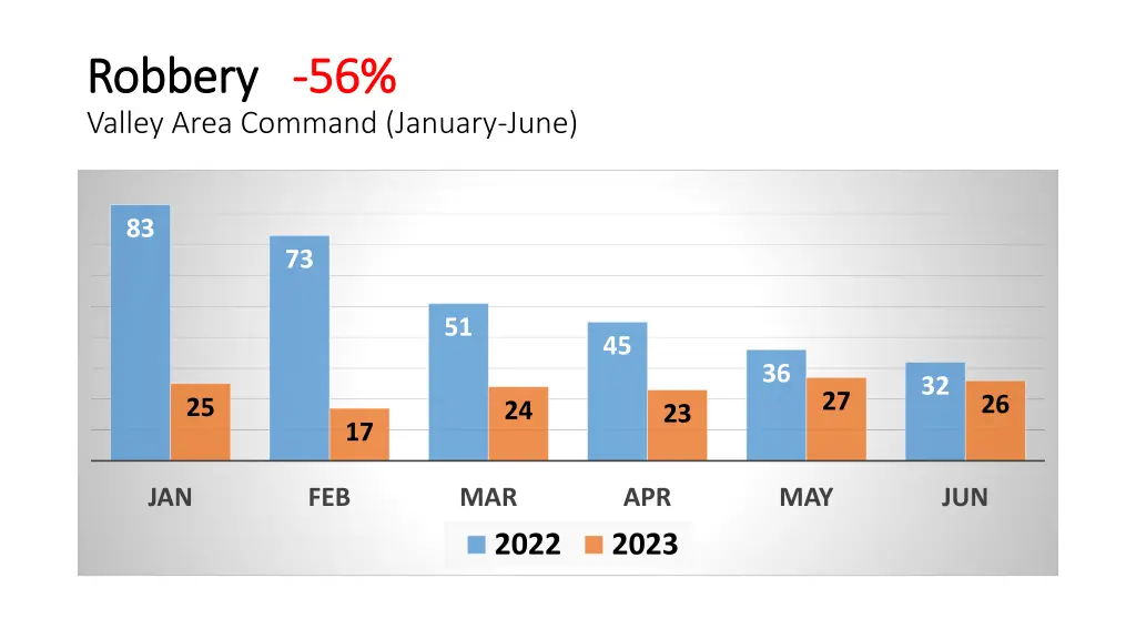 robbery robbery 56 valley area command january