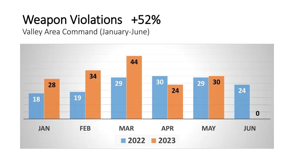 weapon violations 52 weapon violations 52 valley