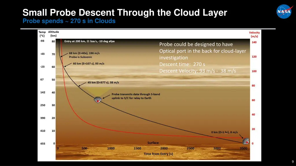 small probe descent through the cloud layer probe