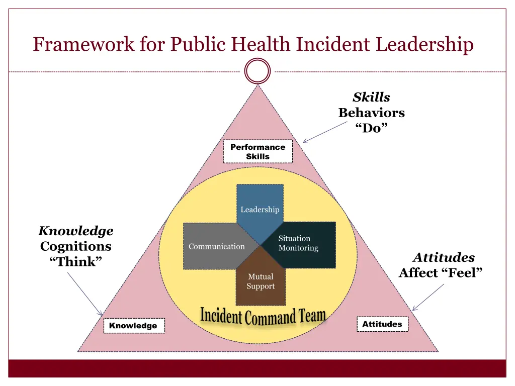 framework for public health incident leadership