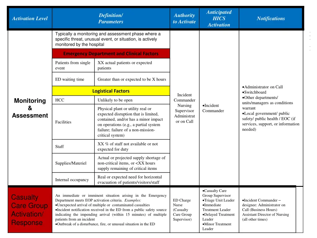 anticipated hics activation