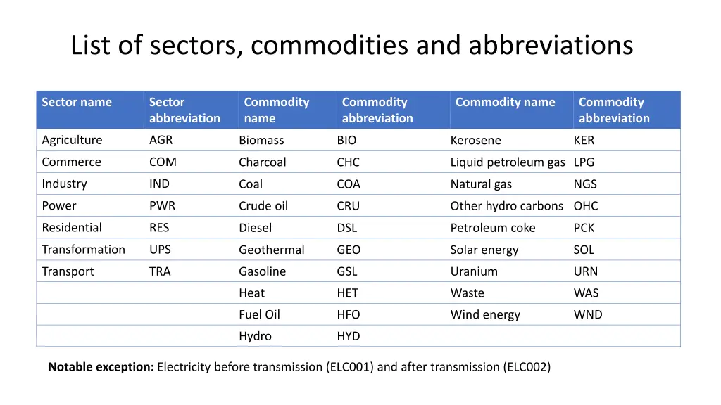 list of sectors commodities and abbreviations