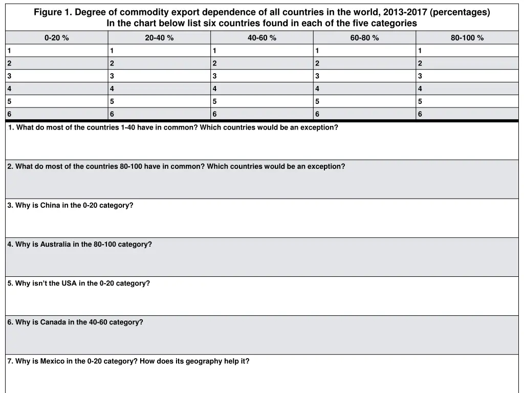 figure 1 degree of commodity export dependence