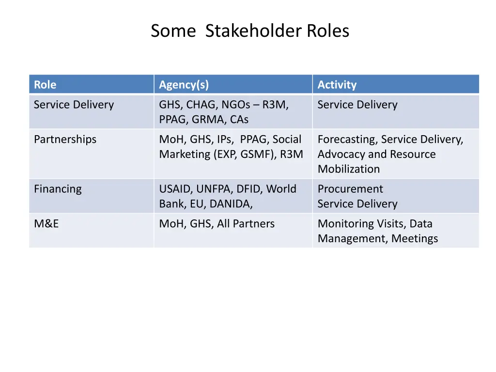 some stakeholder roles 1