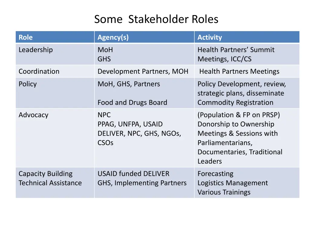 some stakeholder roles