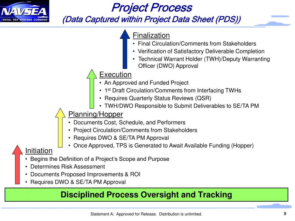 project process project process