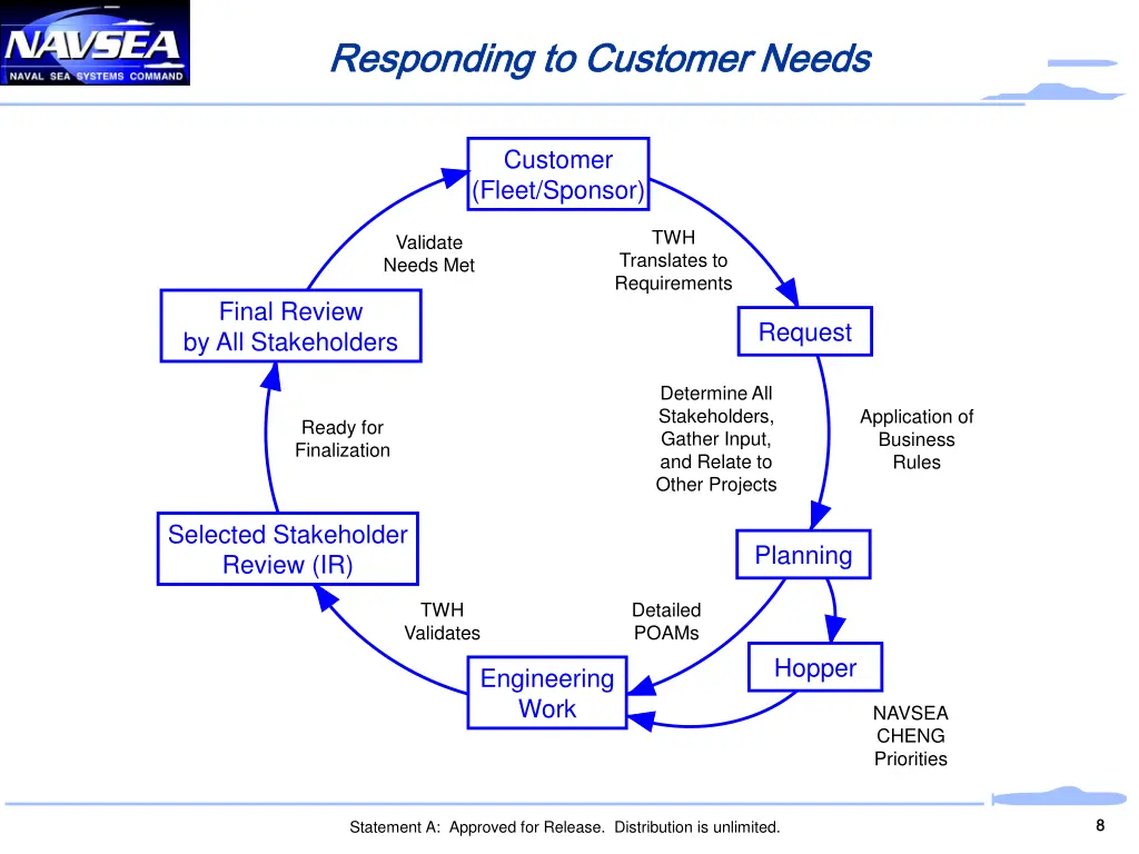 responding to customer needs responding