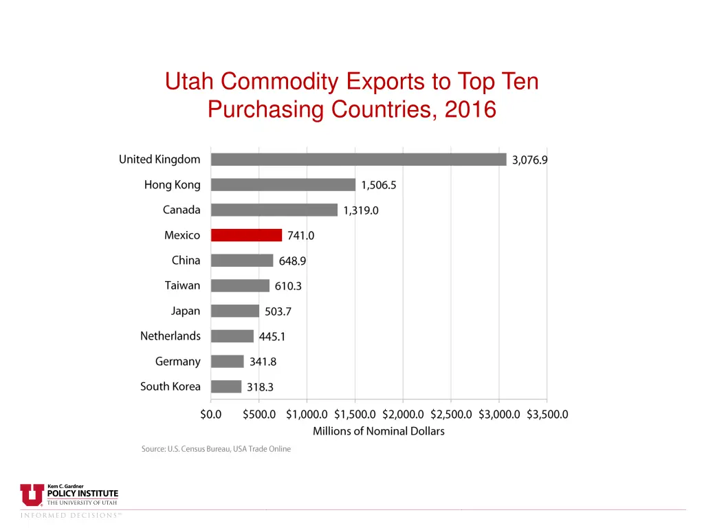 utah commodity exports to top ten purchasing