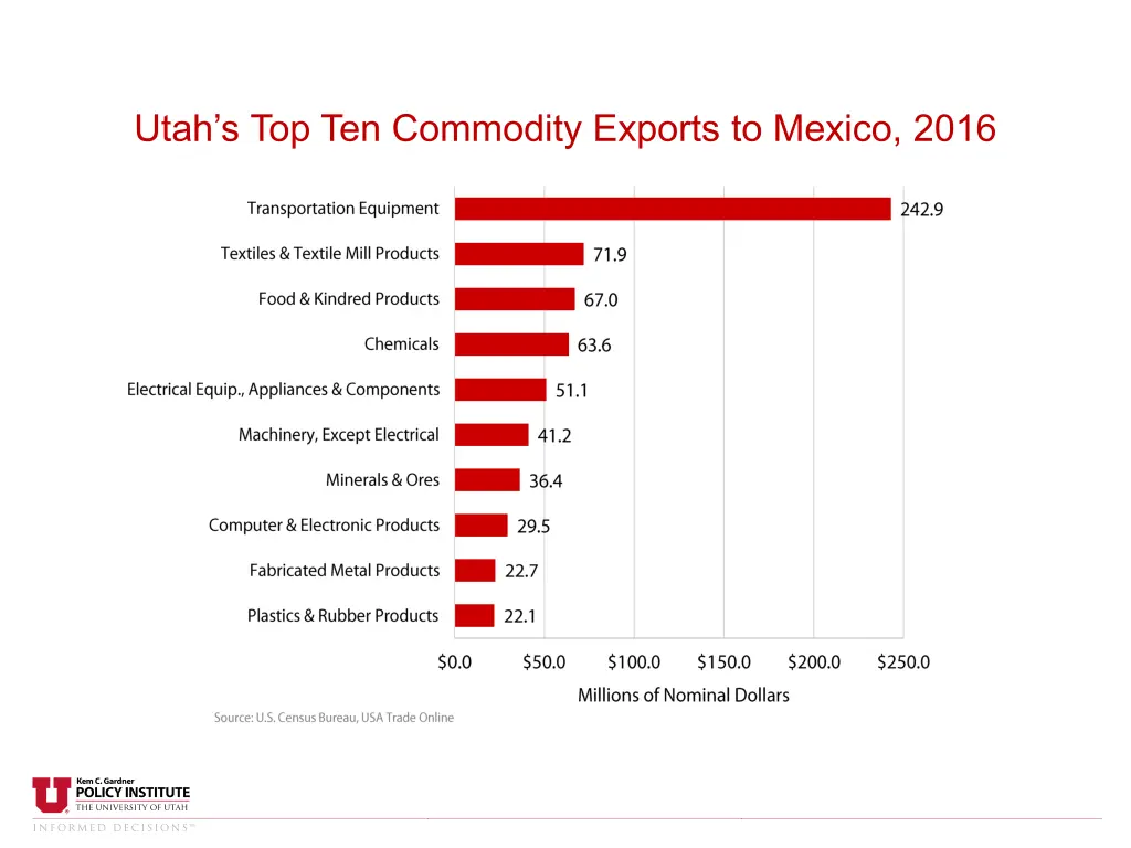 utah s top ten commodity exports to mexico 2016