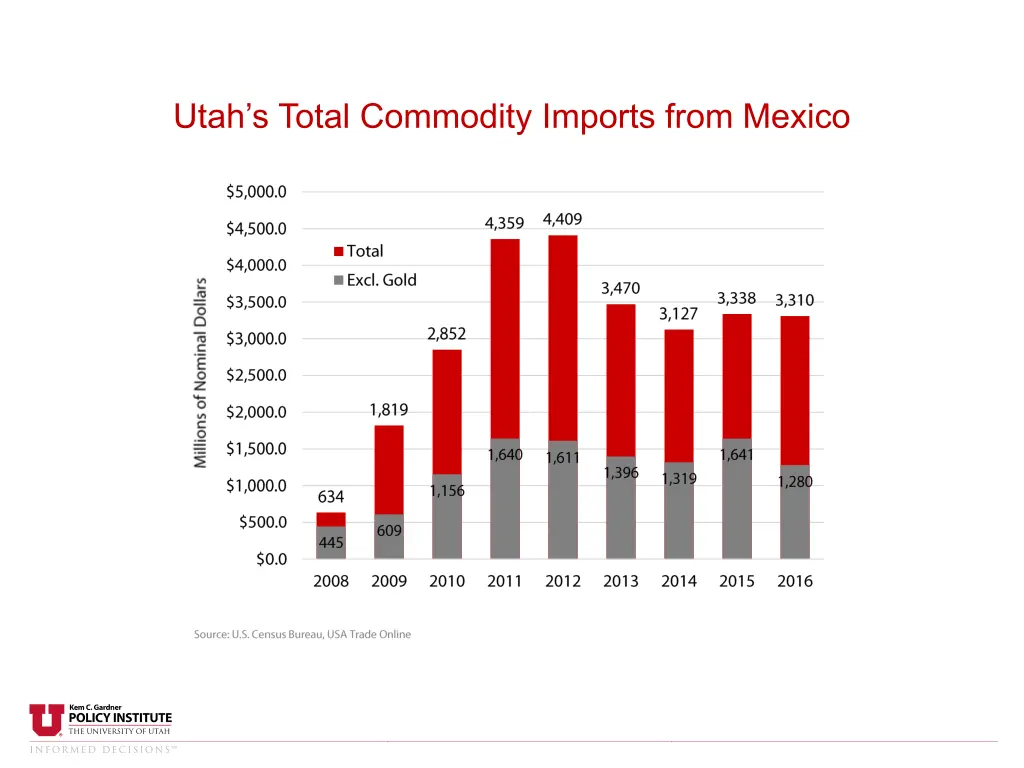 utah s total commodity imports from mexico