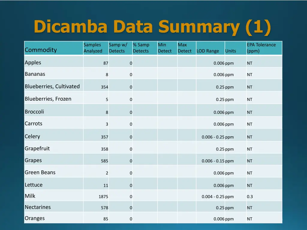 dicamba data summary 1