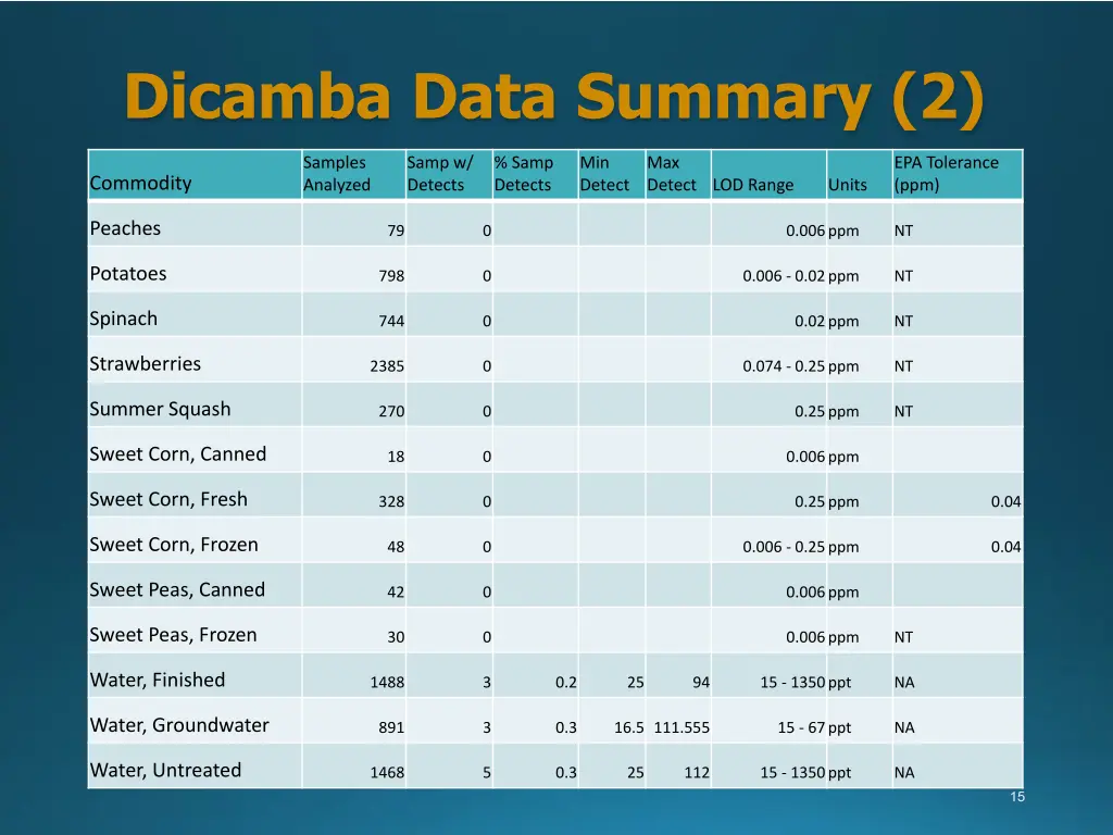 dicamba data summary 2