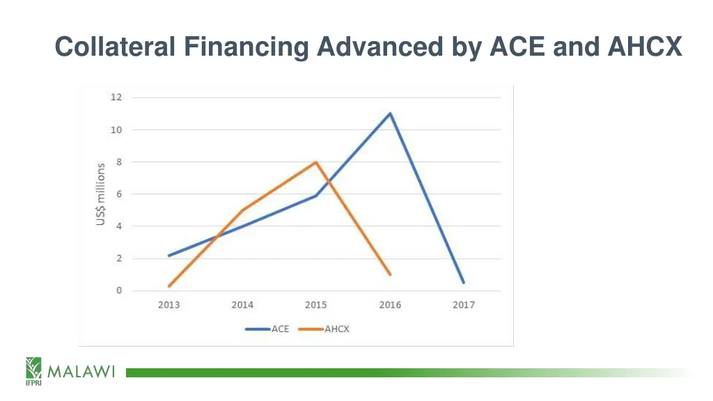 collateral financing advanced by ace and ahcx