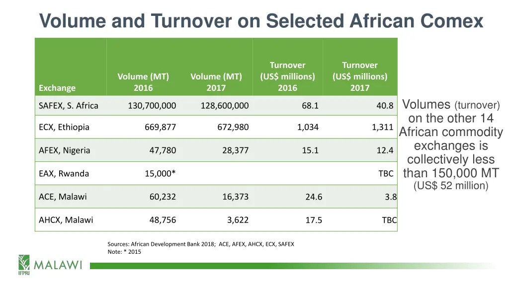 volume and turnover on selected african comex