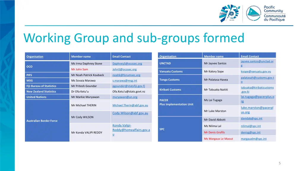 working group and sub groups formed