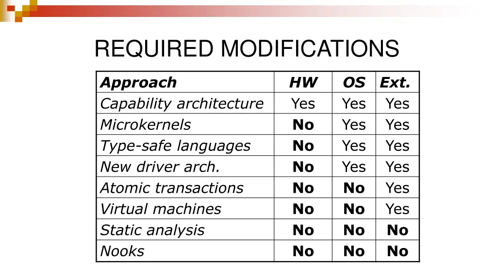 required modifications