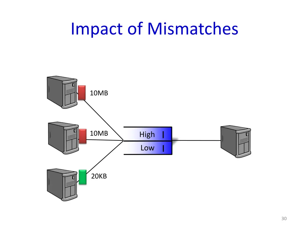 impact of mismatches