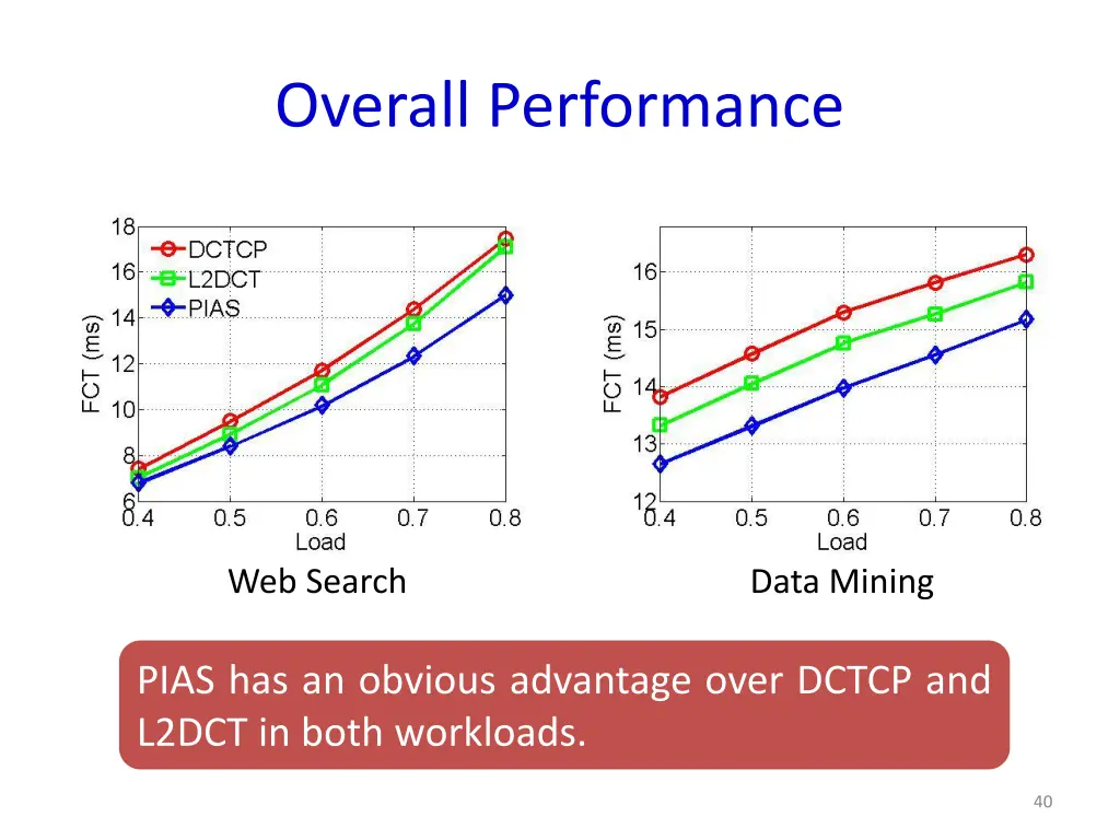 overall performance