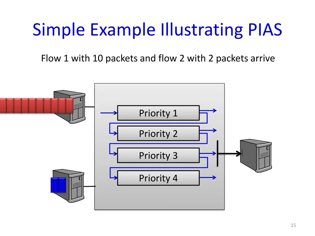 simple example illustrating pias 1