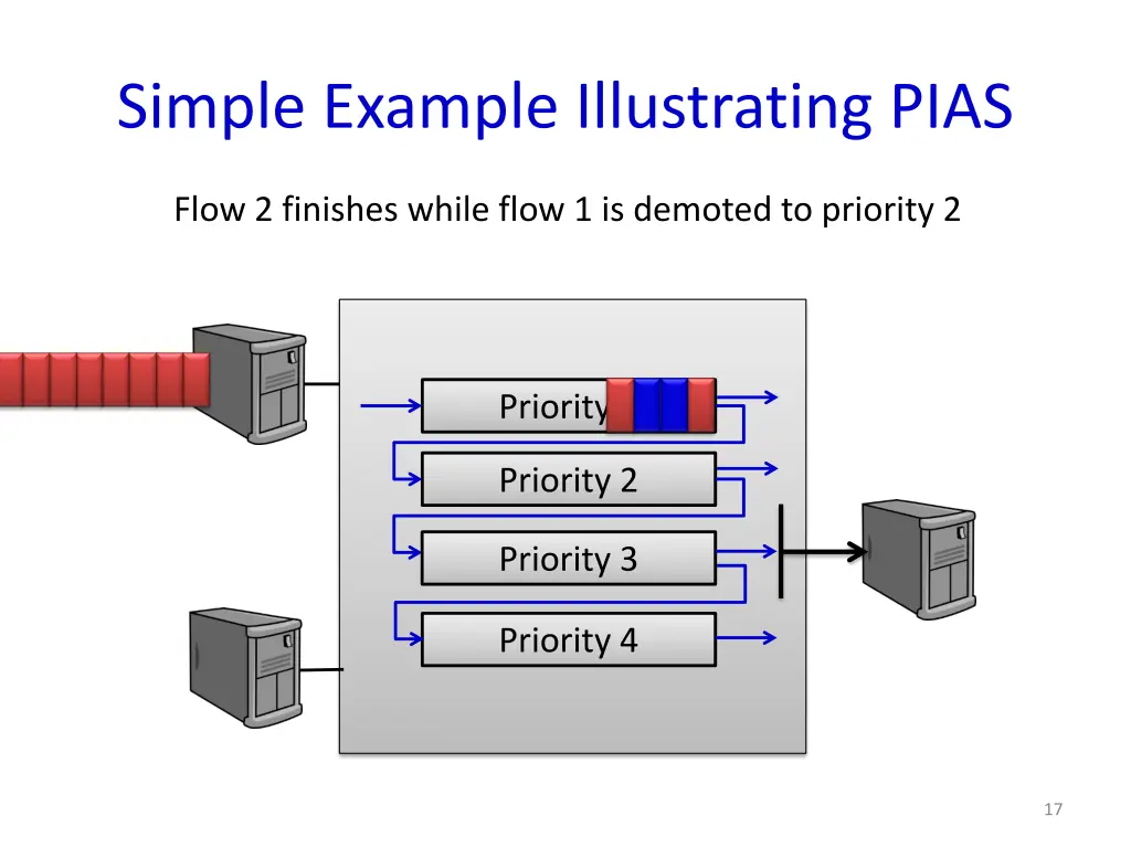 simple example illustrating pias 3