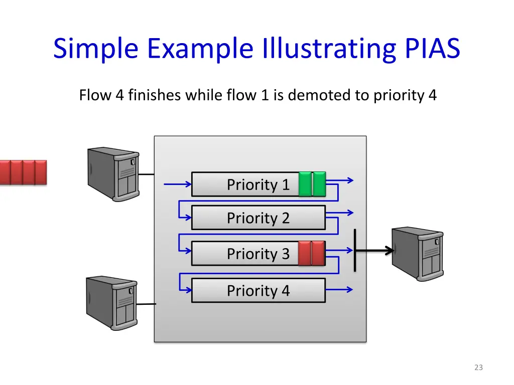 simple example illustrating pias 9