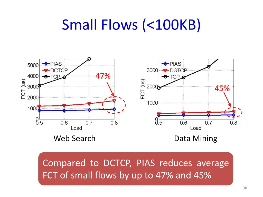 small flows 100kb