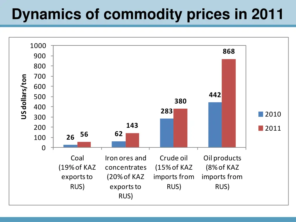 dynamics of commodity prices in 2011