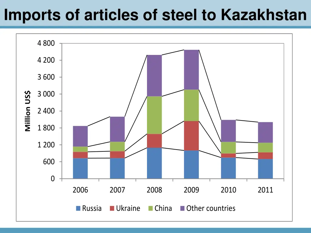 imports of articles of steel to kazakhstan