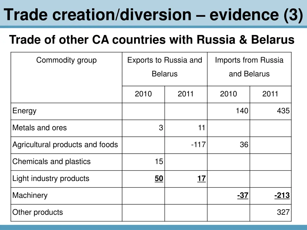 trade creation diversion evidence 3