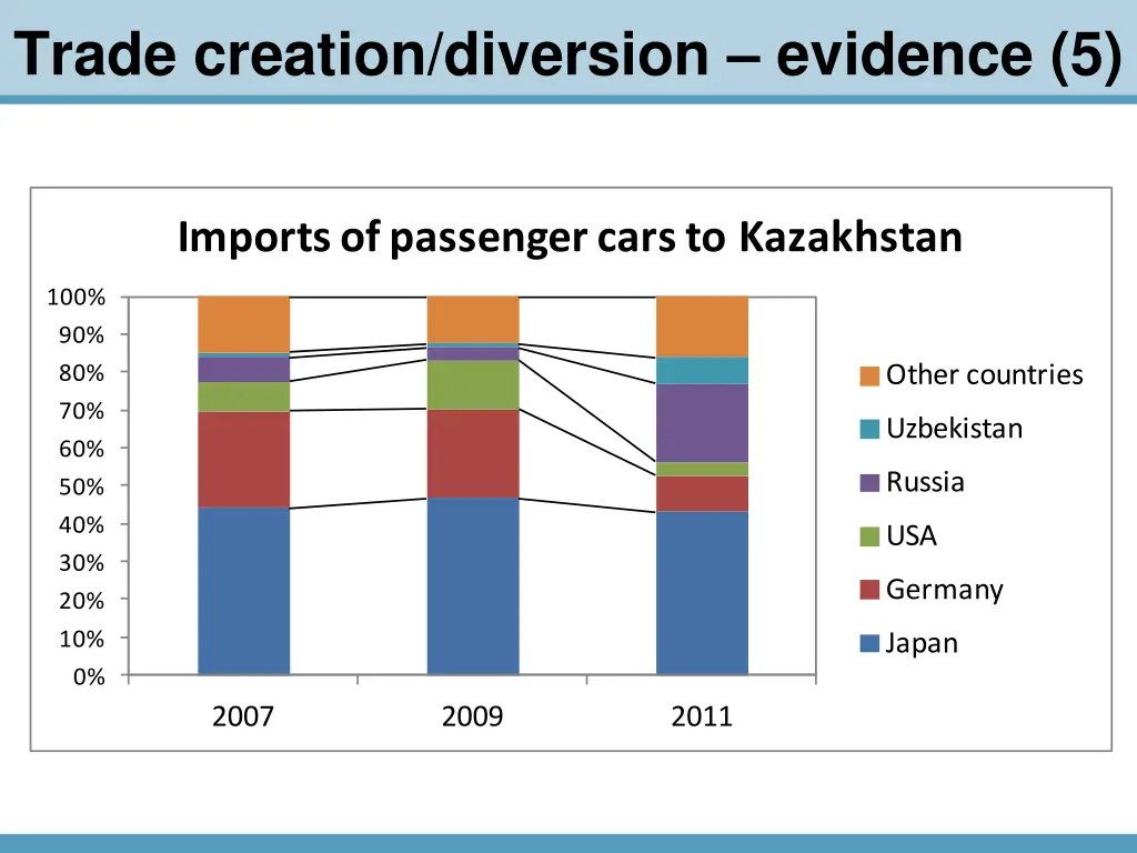 trade creation diversion evidence 5