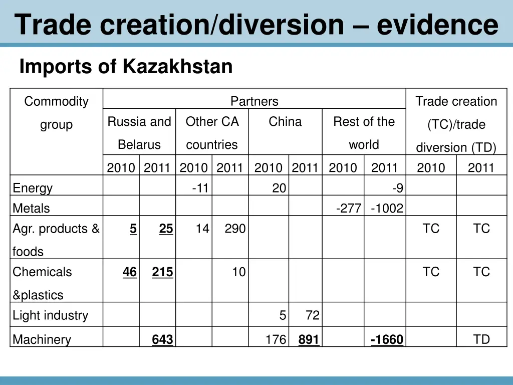 trade creation diversion evidence