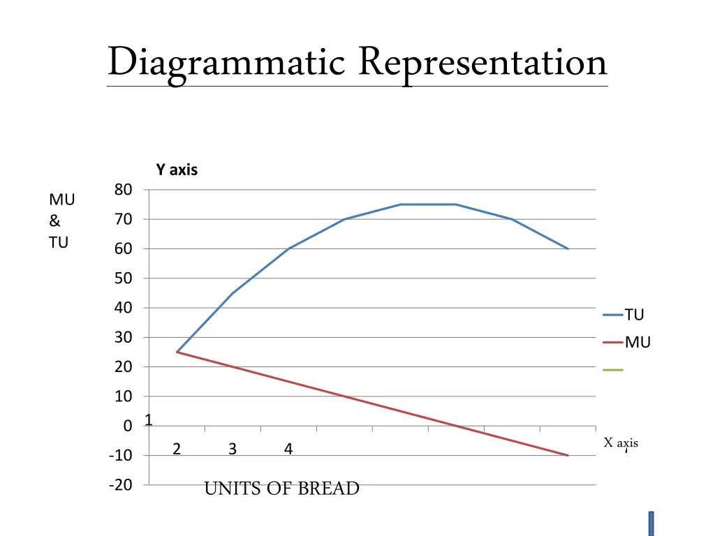 diagrammatic representation