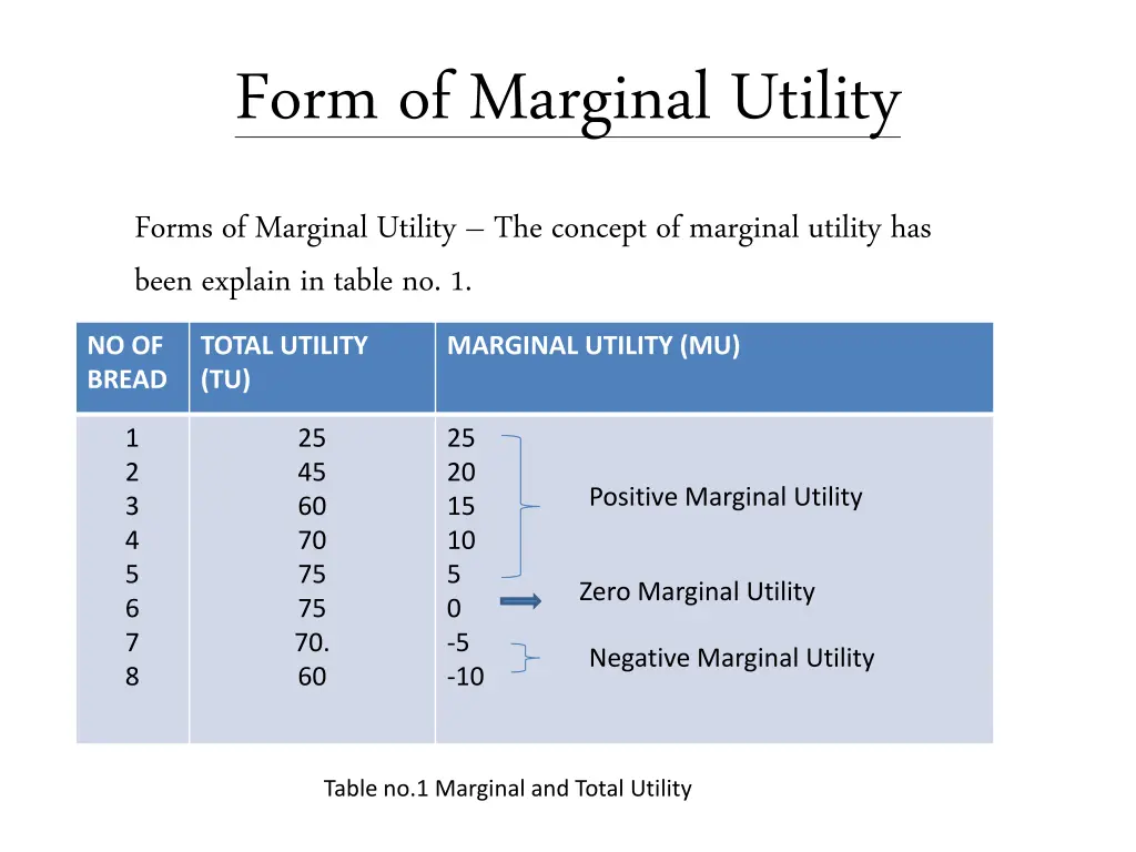 form of marginal utility