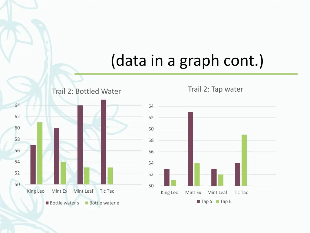 data in a graph cont 1