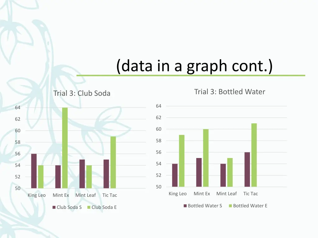 data in a graph cont 2