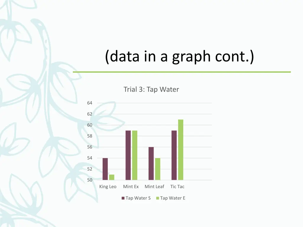 data in a graph cont 3