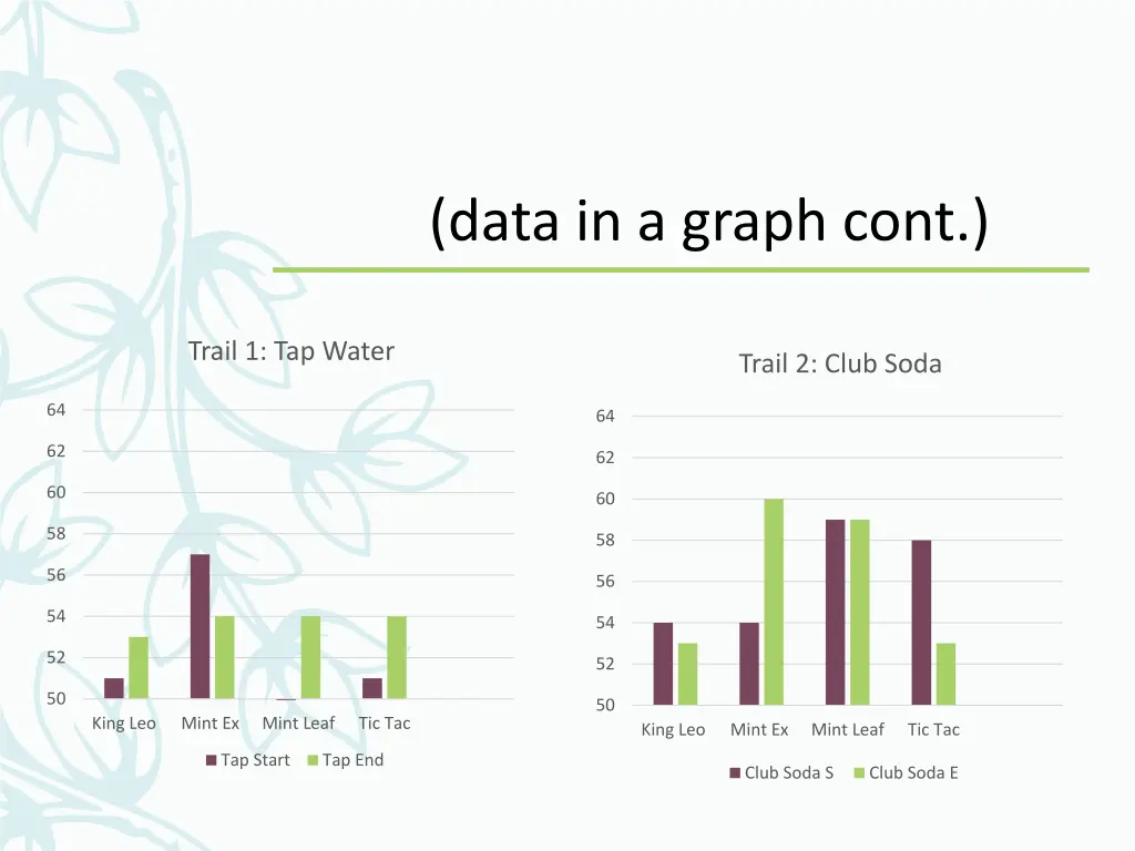 data in a graph cont