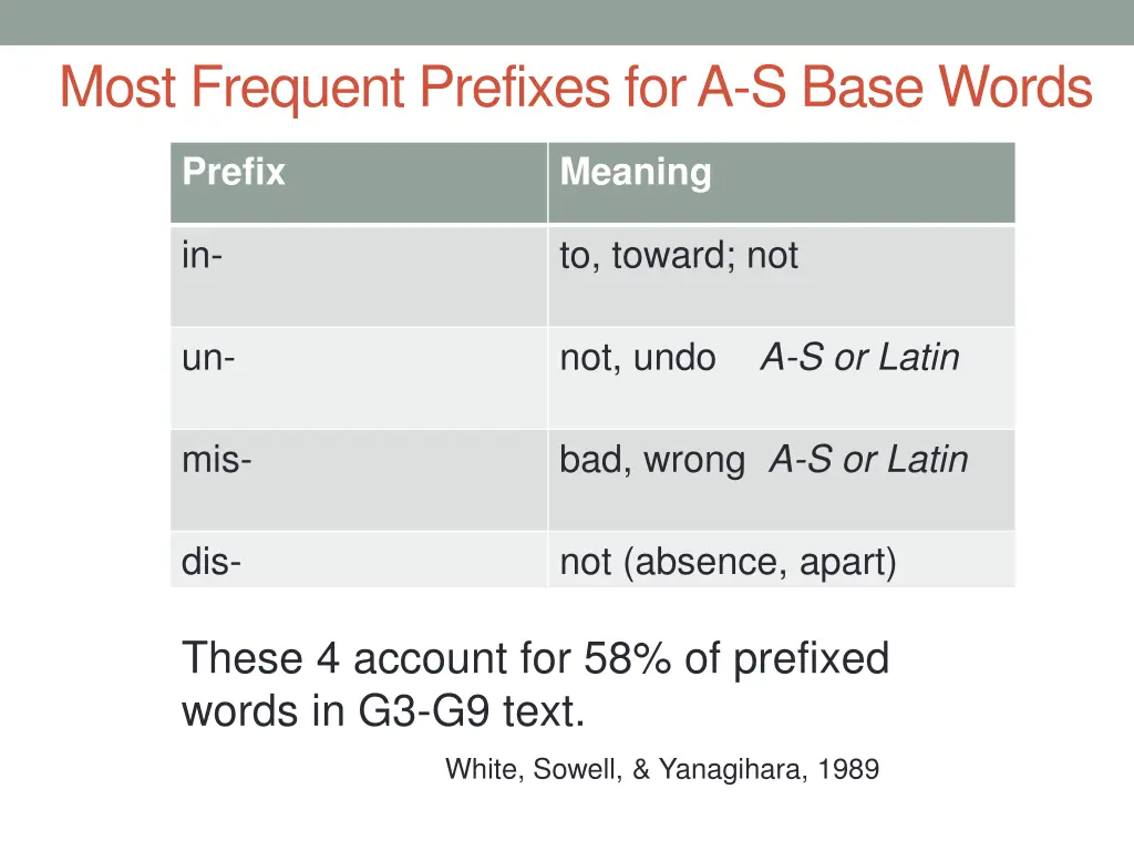 most frequent prefixes for a s base words