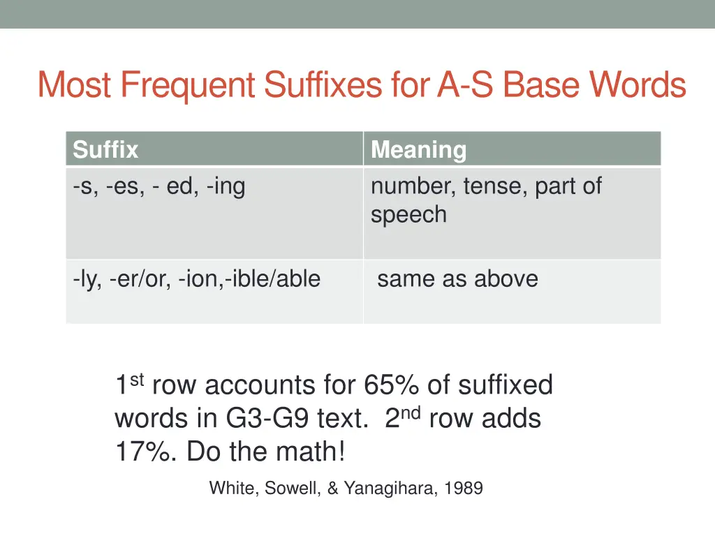 most frequent suffixes for a s base words