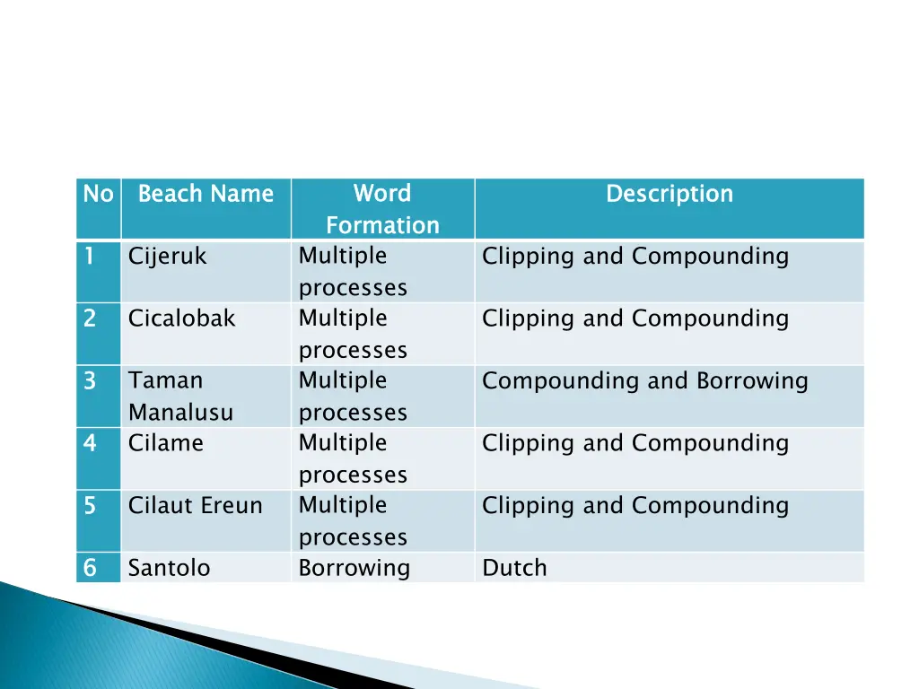 word formation multiple processes multiple