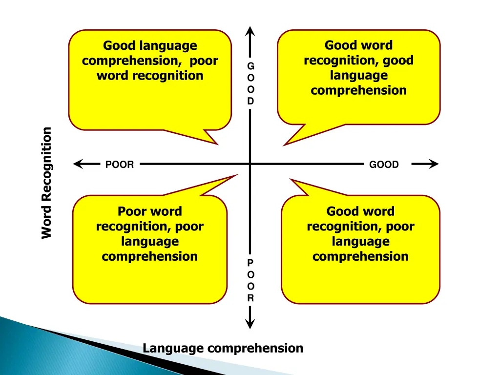 good word recognition good language comprehension