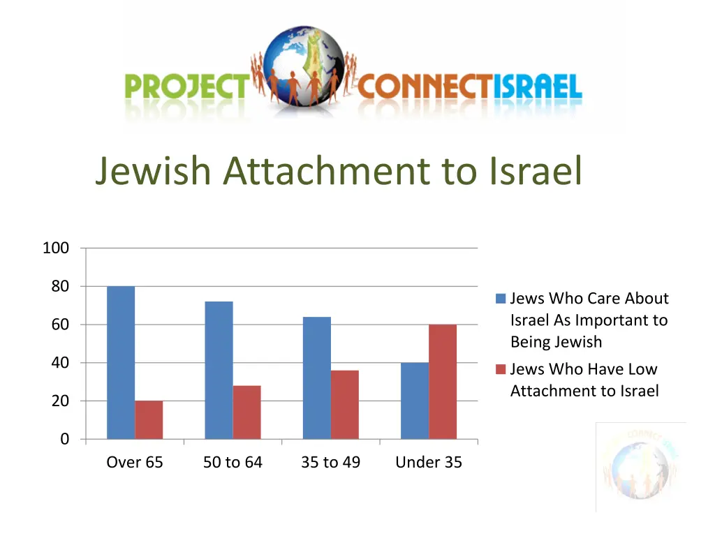 jewish attachment to israel