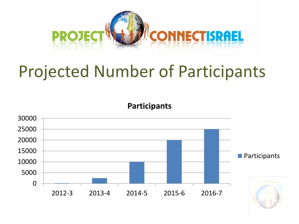 projected number of participants