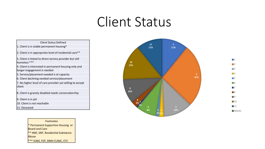 client status